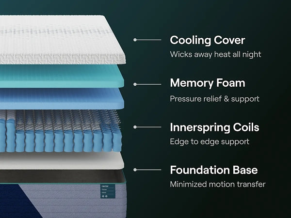 Ashley Express - Nectar Premier Hybrid 5.1 Mattress